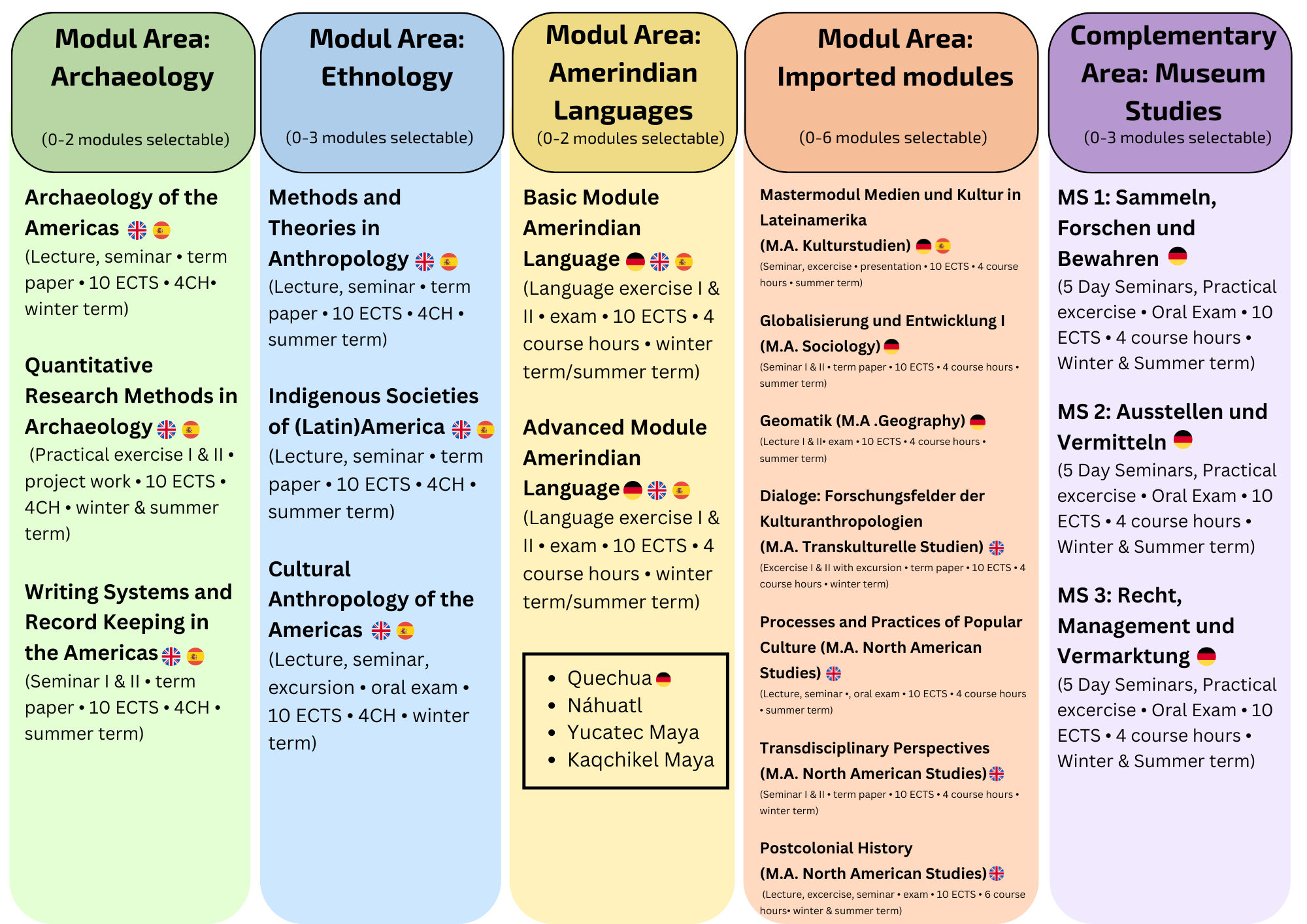 Module Areas MA Anthropology of the Americas