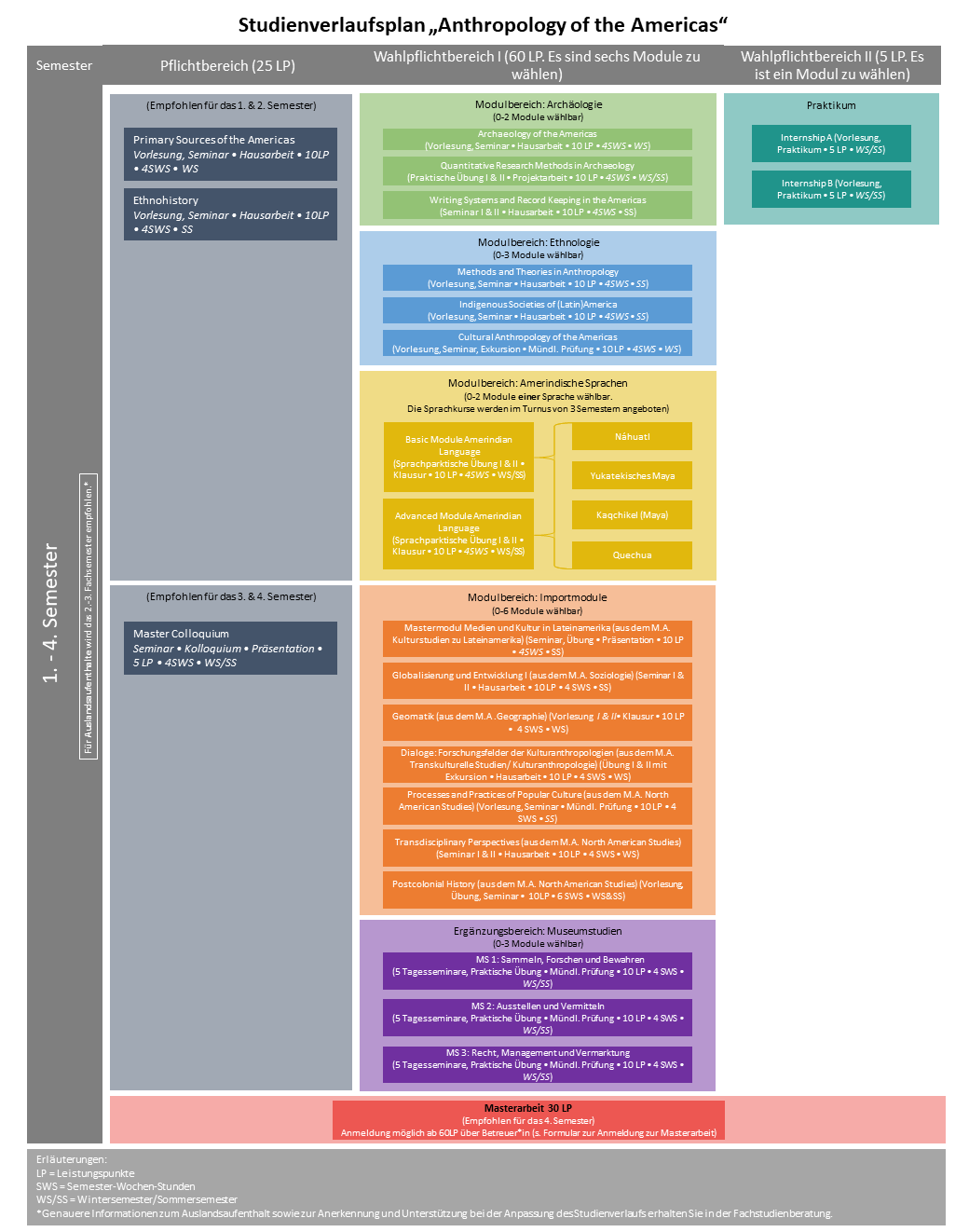 Studienverlaufsplan Anthropology of the Americas_DE.png