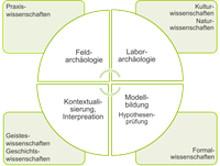 Archäologie_Verortung.png