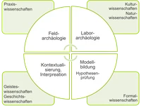 Archäologie_Verortung.png