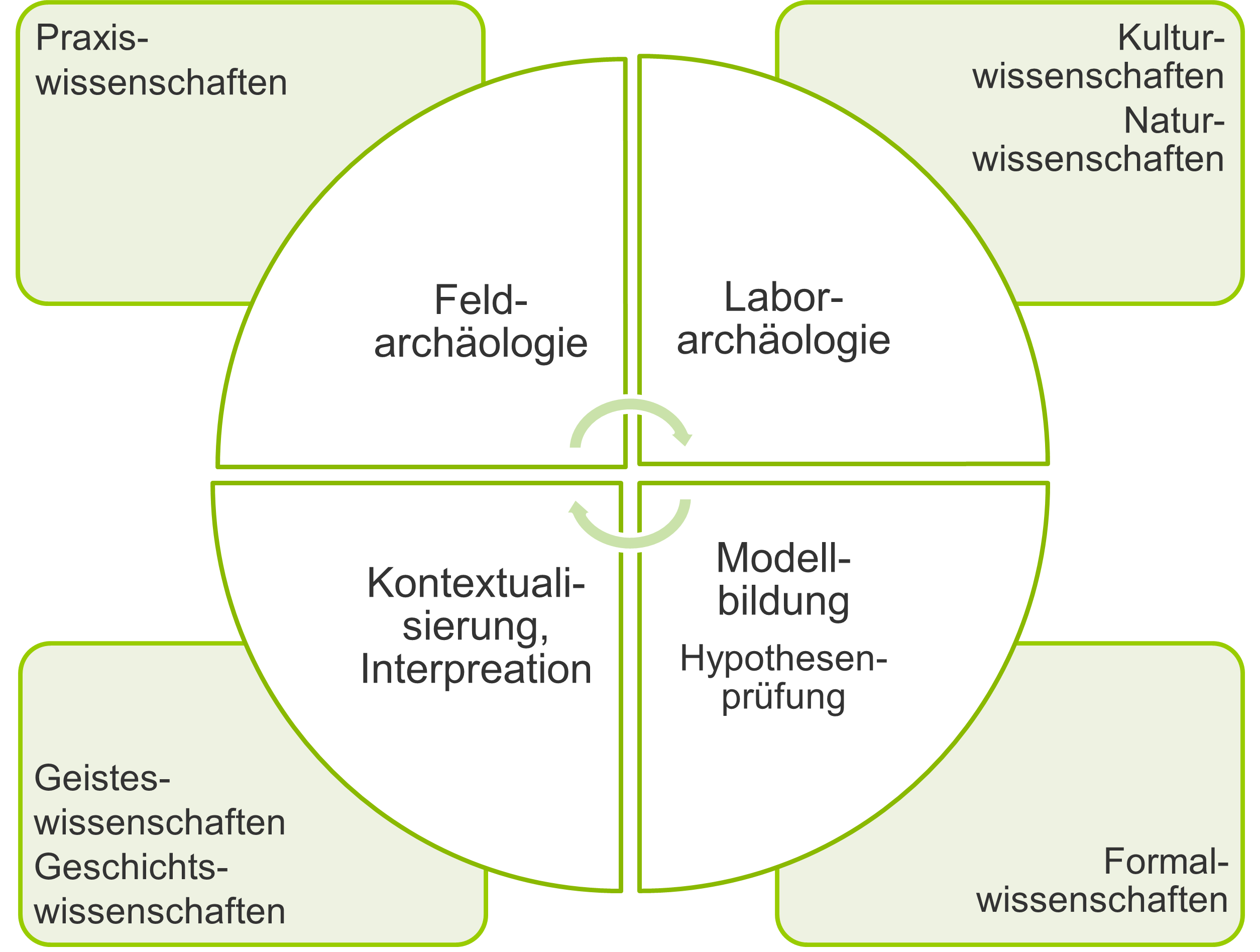 Archäologie_Verortung.png